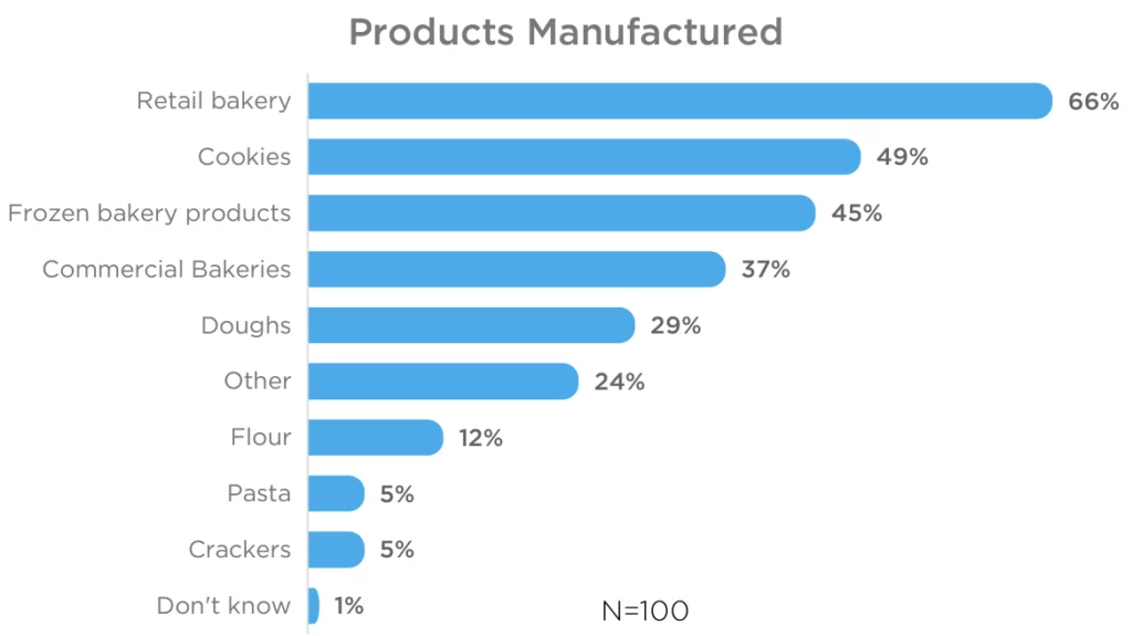 Products Manufactured: Retail bakery 66%; Cookies 49%; Frozen bakery products 45%; Commercial Bakeries 37%; Doughs 29%; Other 24%; Flour 12%; Pasta 5%; Crackers 5%; Dont' know 1%